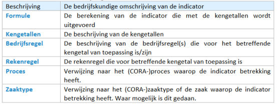 indicator conventie beschrijving cora